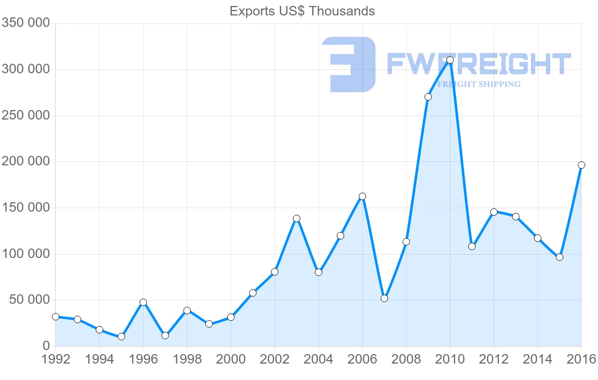 Shipping company from Bulgaria to Iran