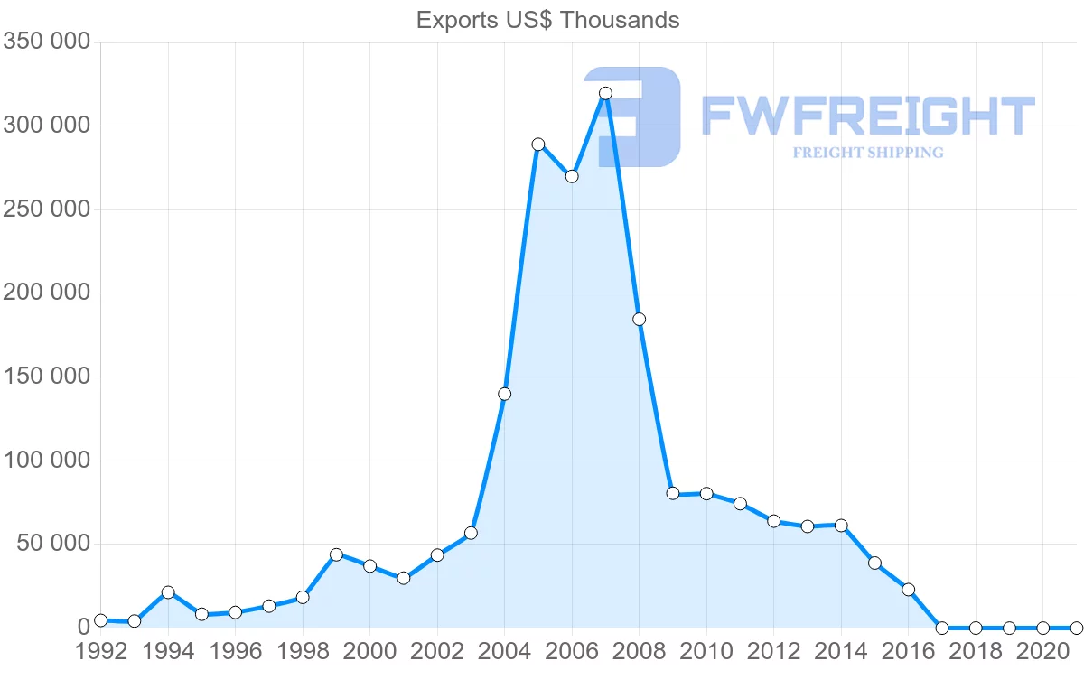 Shipping company from Bulgaria to Iraq