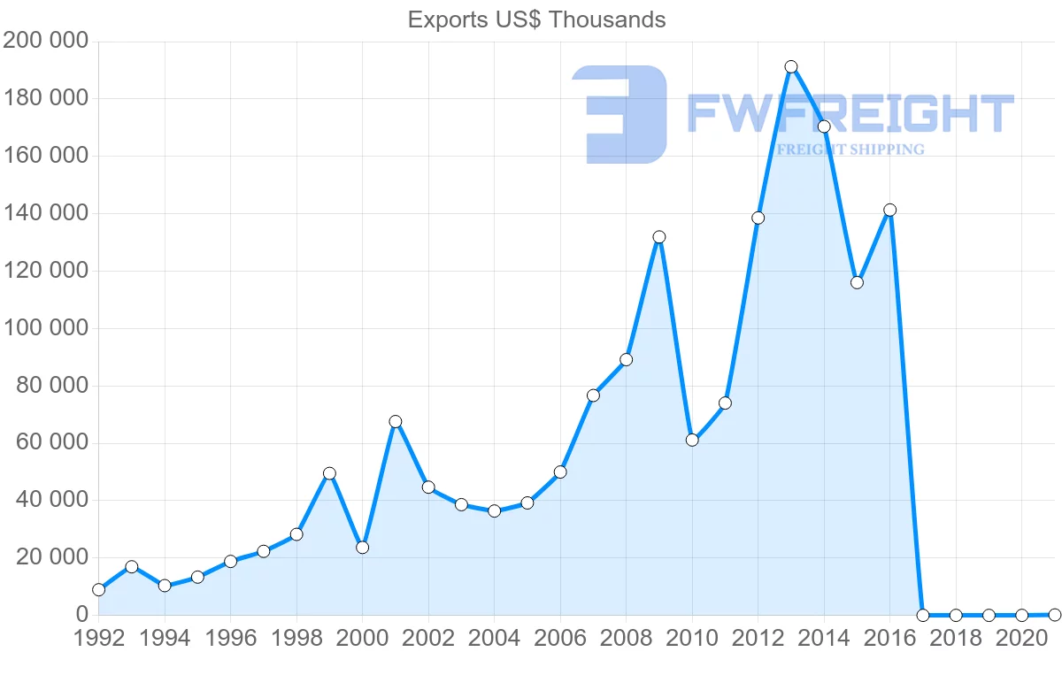 Shipping company from Bulgaria to Ireland