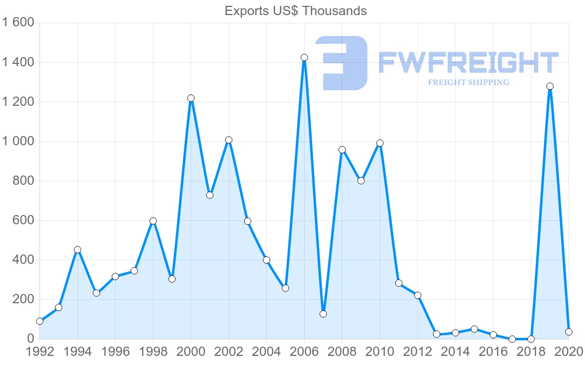Shipping company from Bulgaria to Jamaica