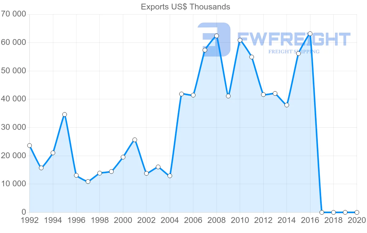 Shipping company from Bulgaria to Jordan