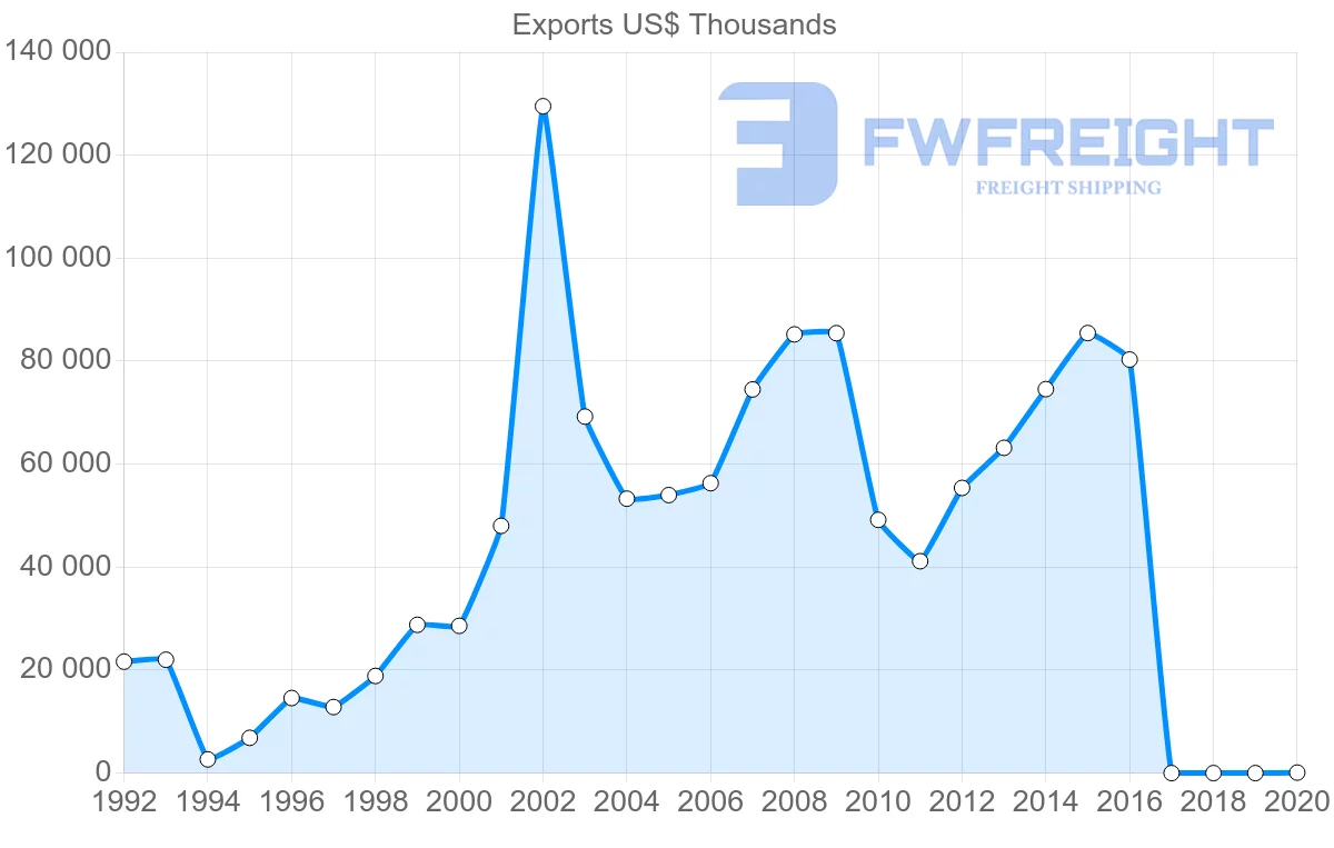 Shipping company from Bulgaria to Kazakhstan