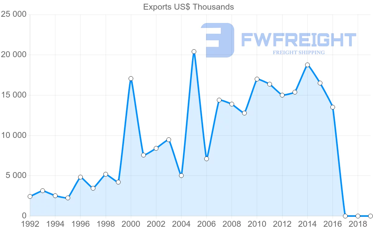 Shipping company from Bulgaria to Kuwait
