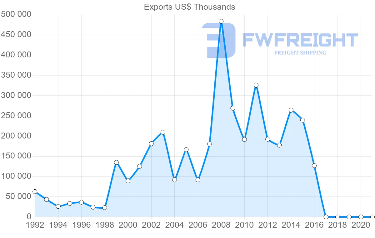 Shipping company from Bulgaria to Lebanon