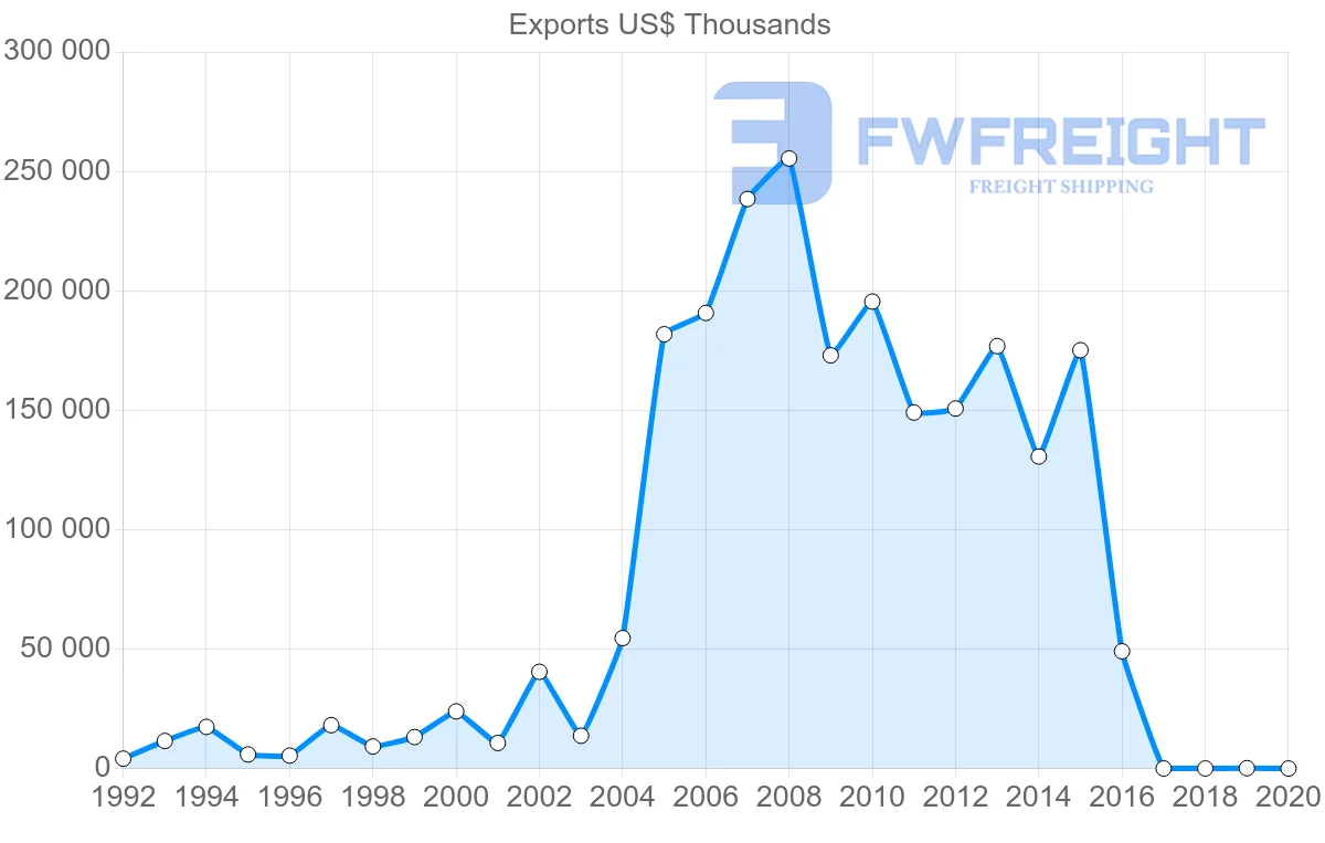 Shipping company from Bulgaria to Libya