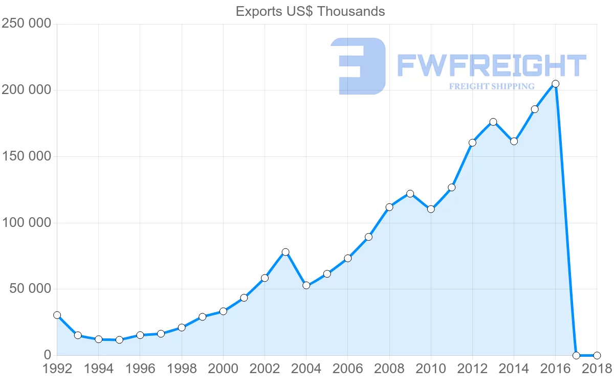Shipping company from Bulgaria to Lithuania