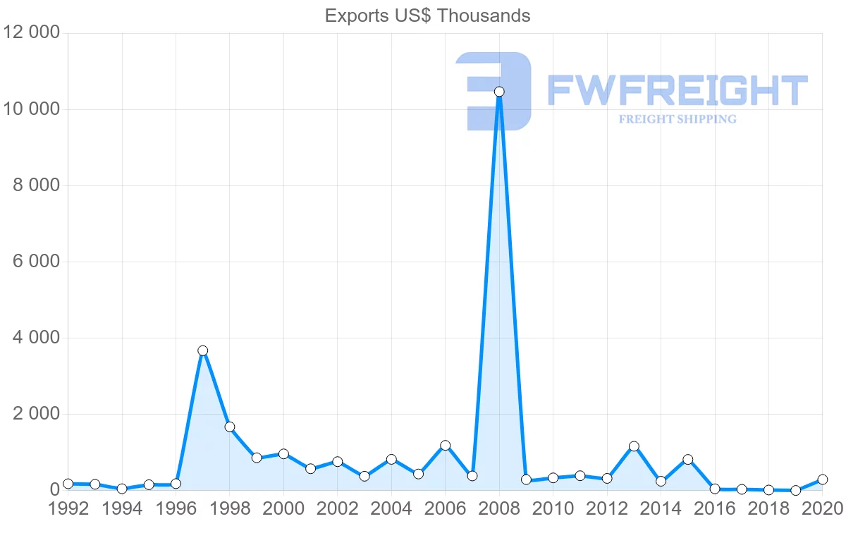 Shipping company from Bulgaria to Madagascar