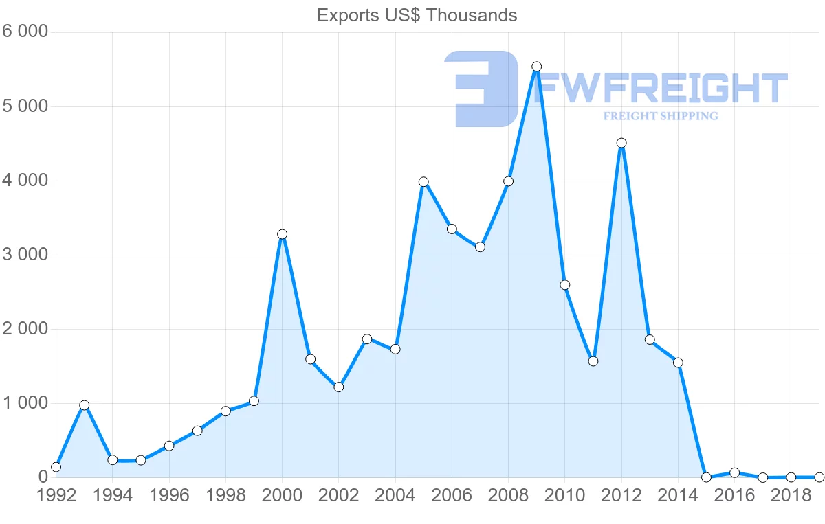 Shipping company from Bulgaria to Mauritius
