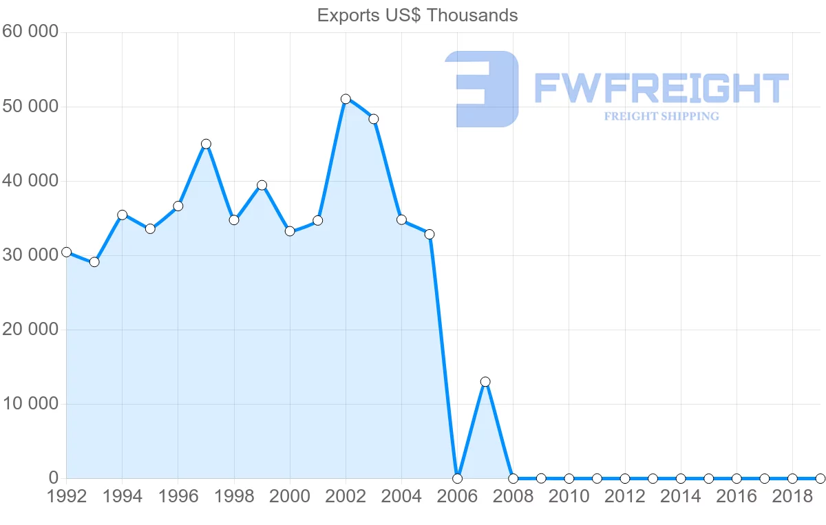 Shipping company from Bulgaria to Montenegro