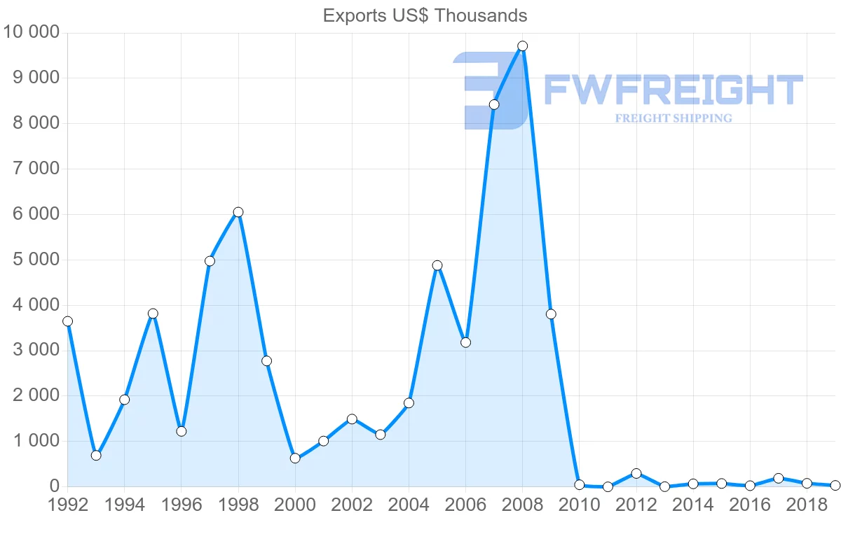 Shipping company from Bulgaria to Myanmar