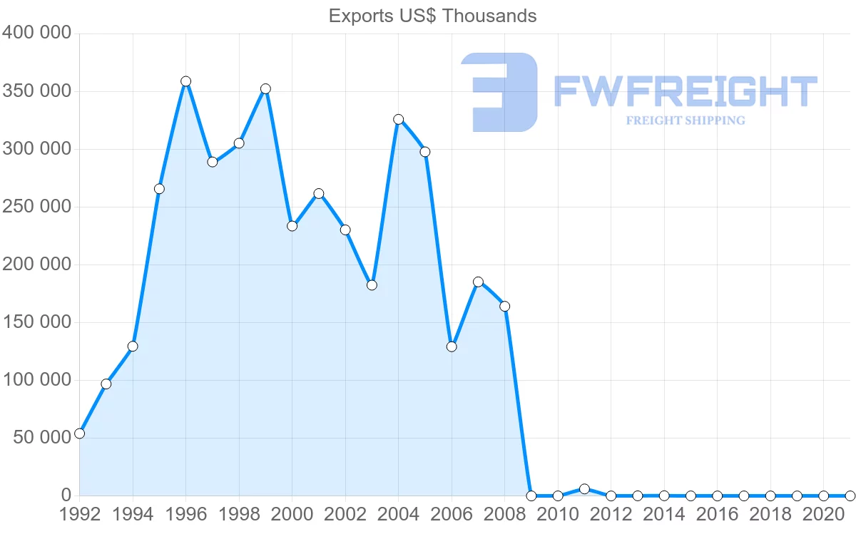 Shipping company from Bulgaria to Namibia