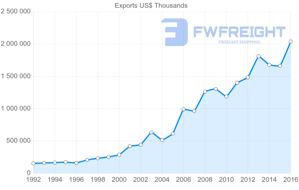 Shipping company from Bulgaria to Netherlands