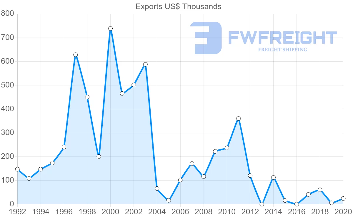 Shipping company from Bulgaria to New Caledonia