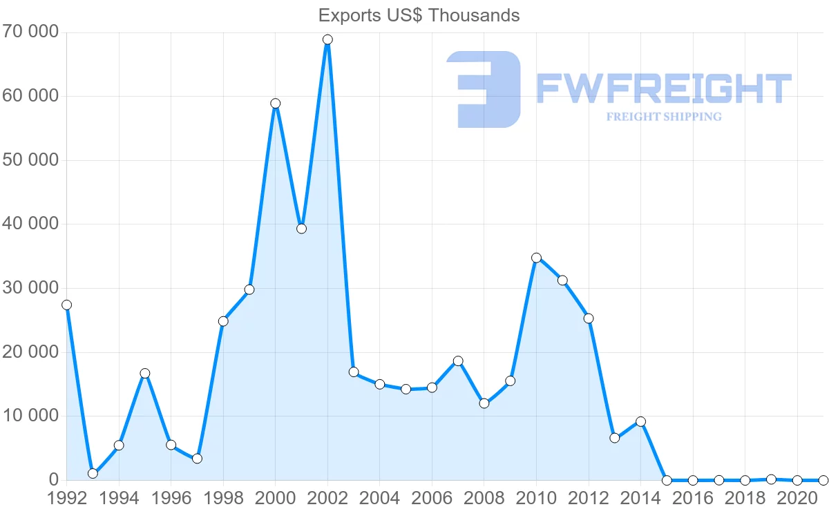Shipping company from Bulgaria to Oman