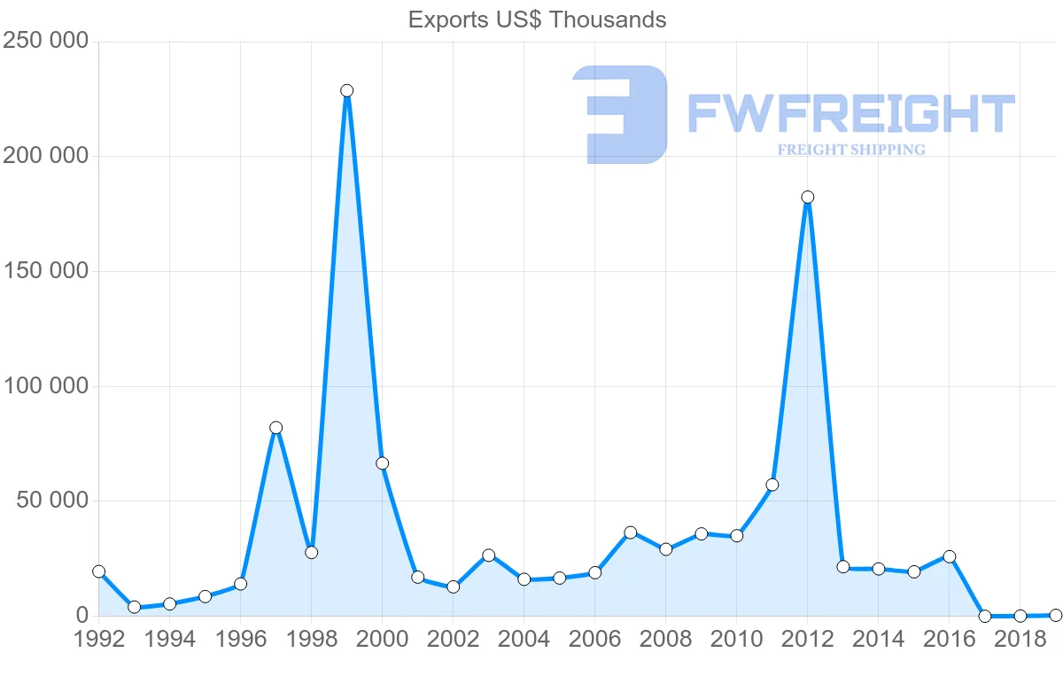 Shipping company from Bulgaria to Pakistan