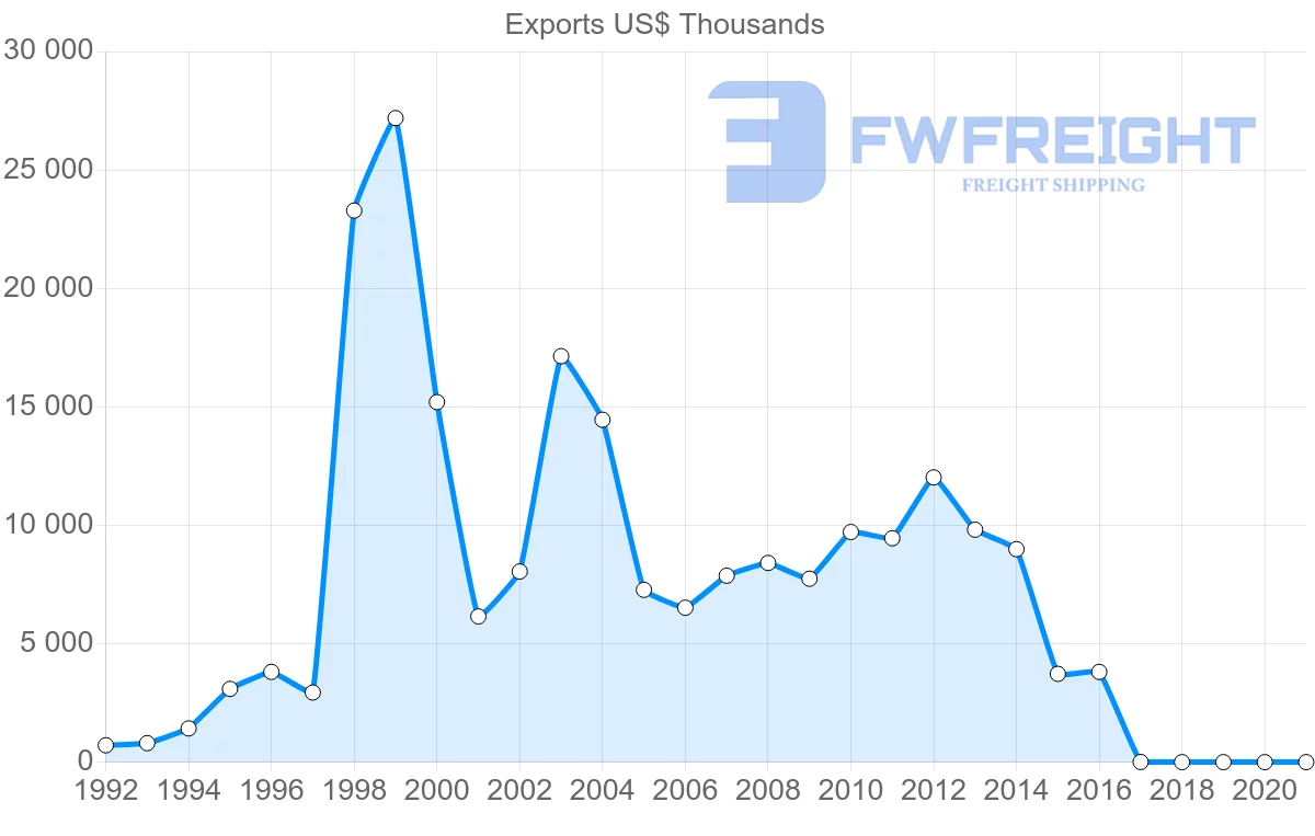 Shipping company from Bulgaria to Panama