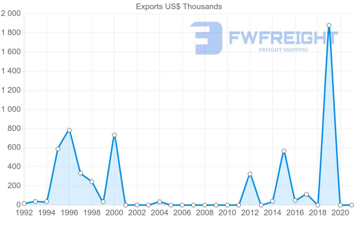 Shipping company from Bulgaria to Papua New Guinea