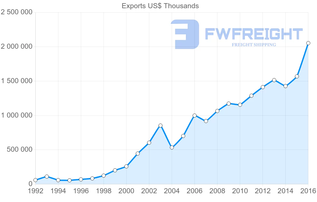 Shipping company from Bulgaria to Poland