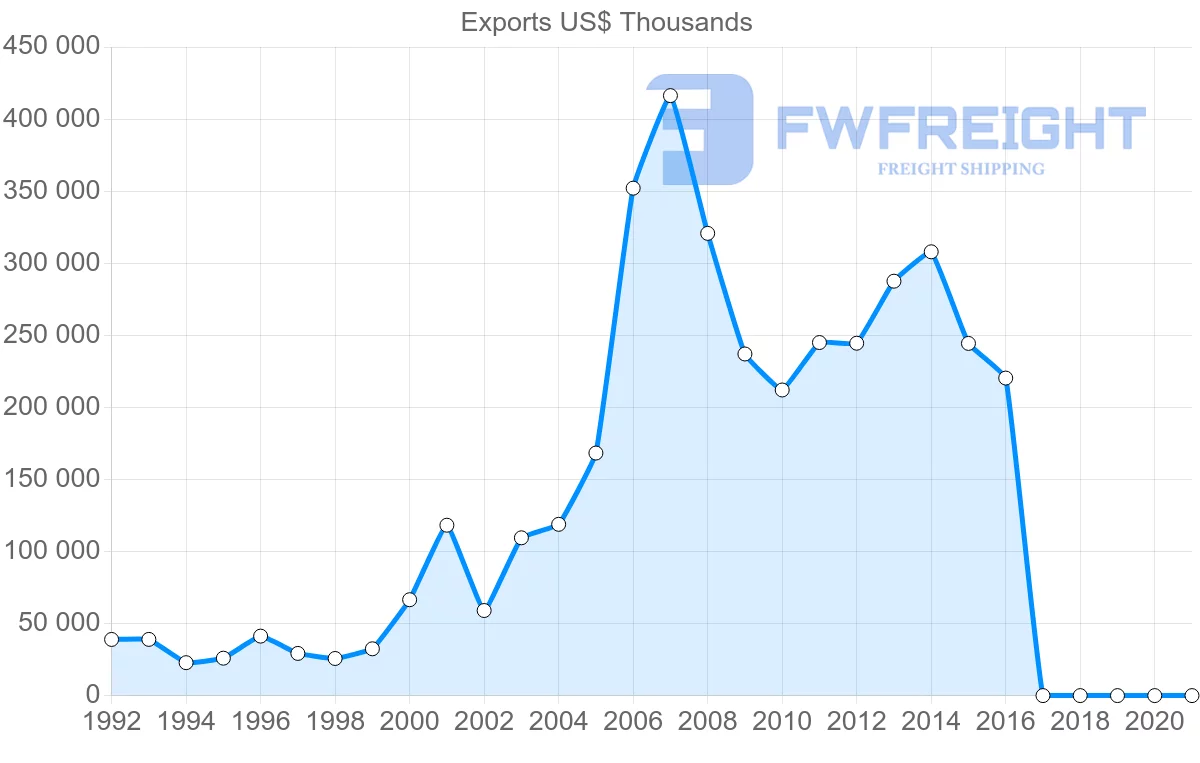 Shipping company from Bulgaria to Portugal