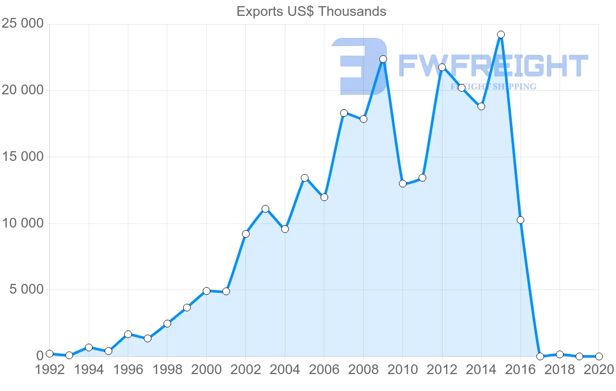Shipping company from Bulgaria to Qatar