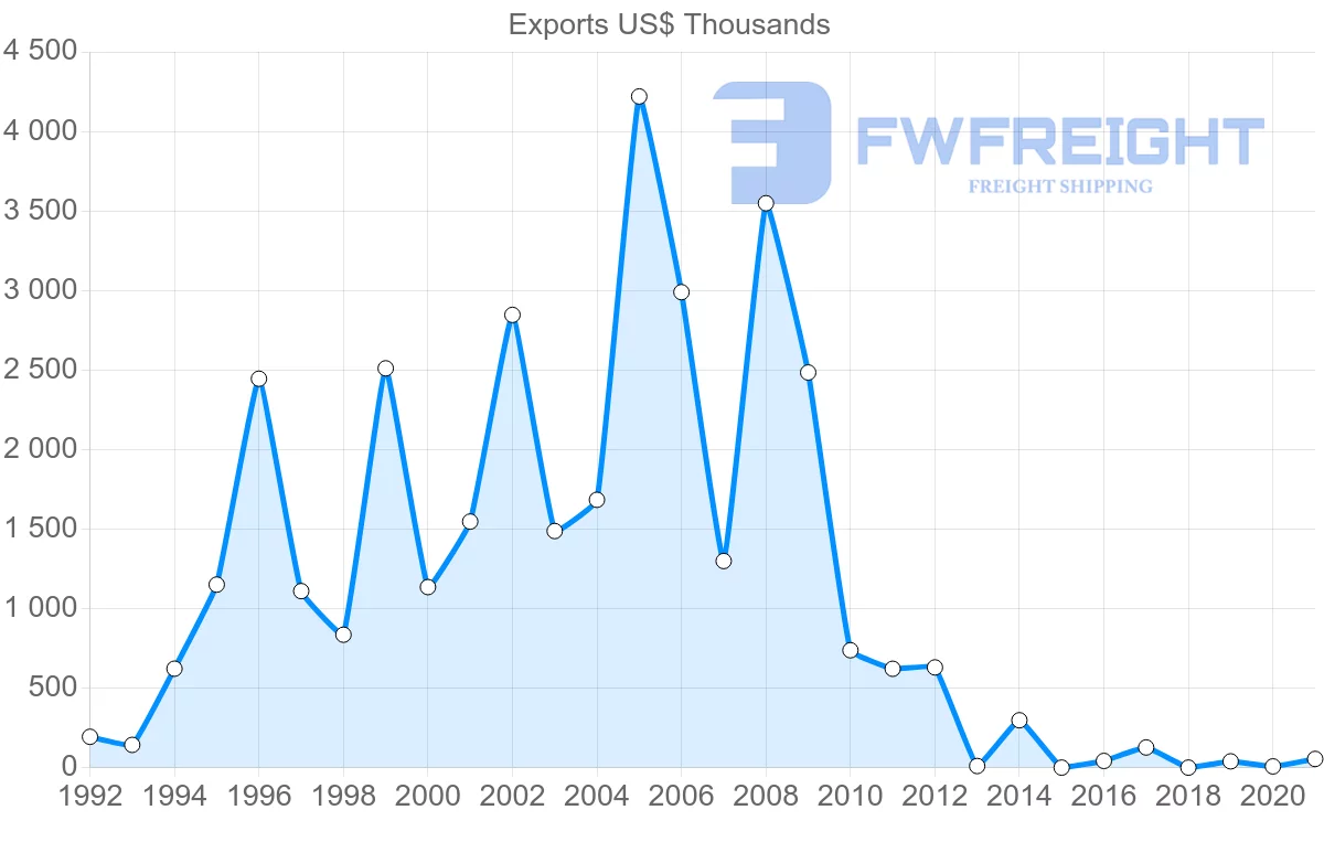 Shipping company from Bulgaria to Republic of the Congo