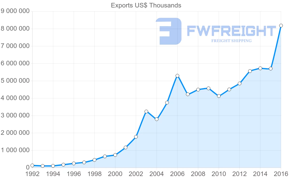 Shipping company from Bulgaria to Romania