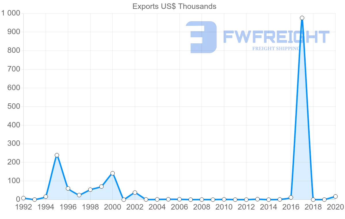 Shipping company from Bulgaria to Saint Lucia