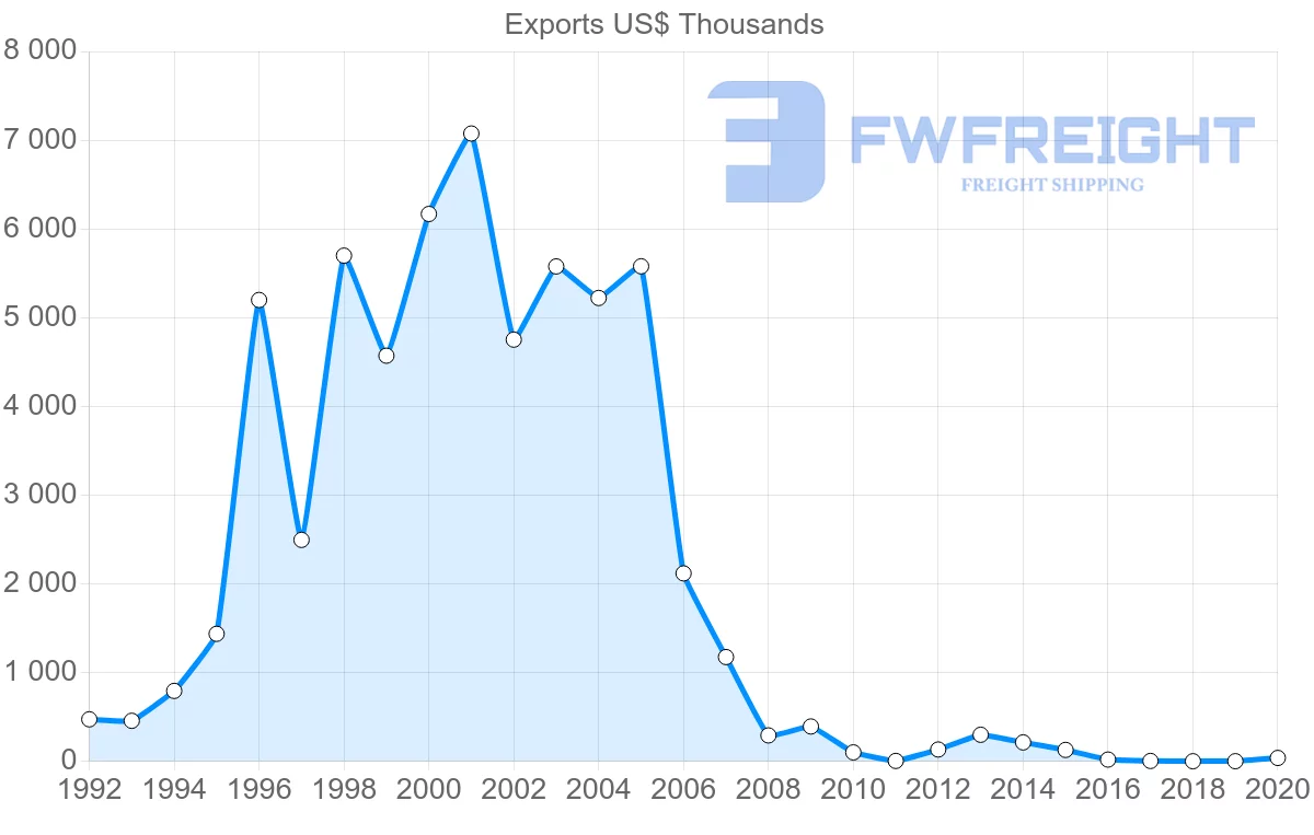 Shipping company from Bulgaria to Saint Vincent and the Grenadines