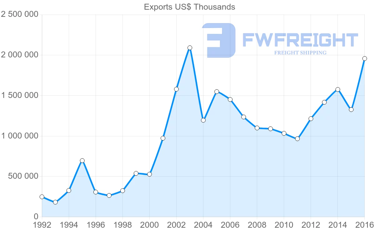 Shipping company from Bulgaria to Serbia