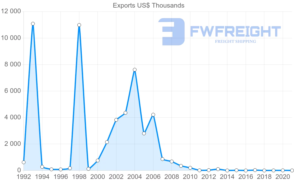 Shipping company from Bulgaria to Seychelles