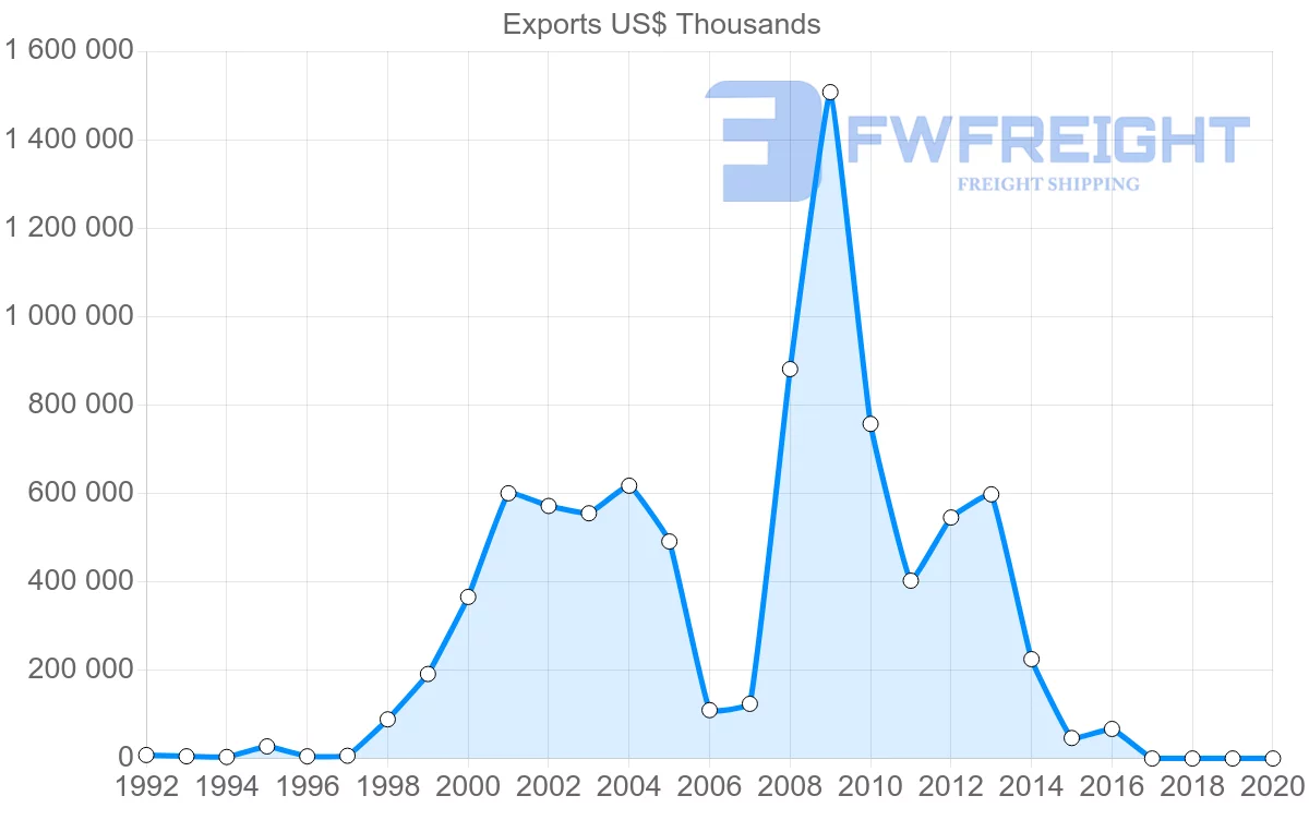 Shipping company from Bulgaria to Singapore