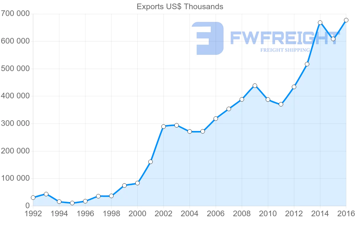 Shipping company from Bulgaria to Slovakia