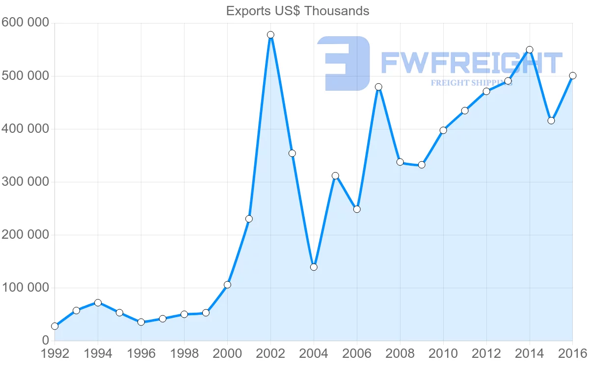 Shipping company from Bulgaria to Slovenia