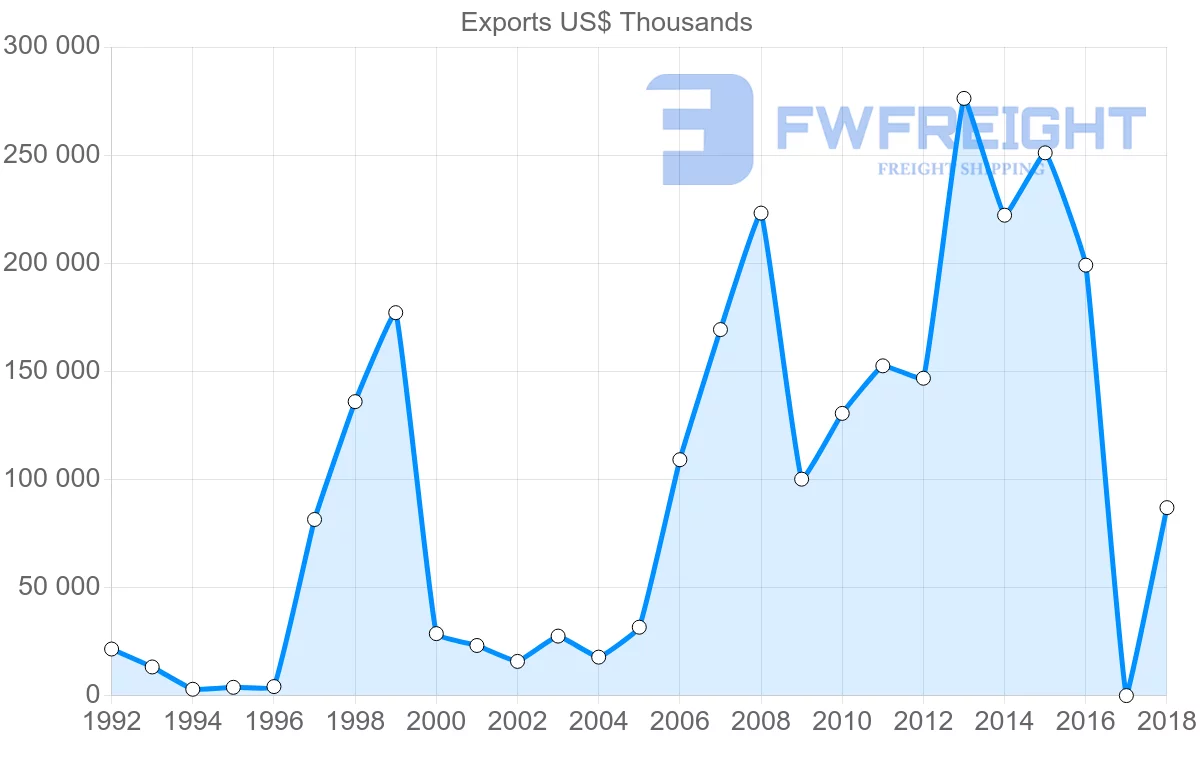 Shipping company from Bulgaria to South Africa