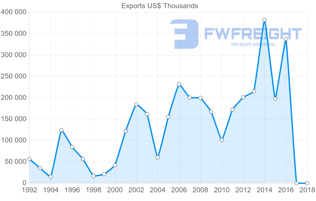 Shipping company from Bulgaria to South Korea