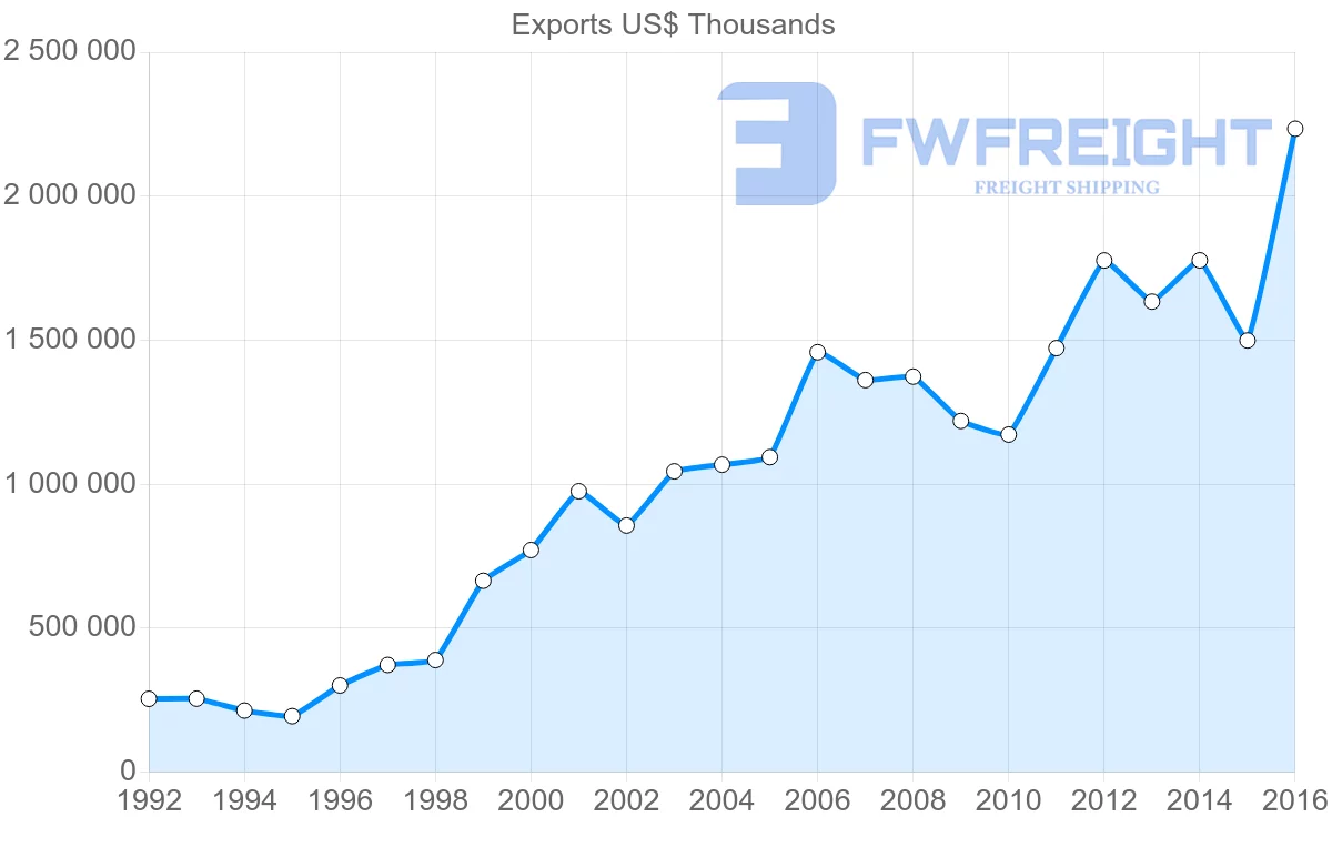 Shipping company from Bulgaria to Spain