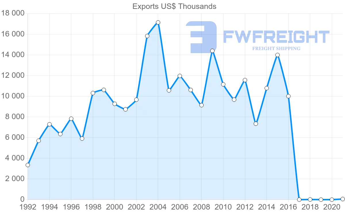 Shipping company from Bulgaria to Sri Lanka