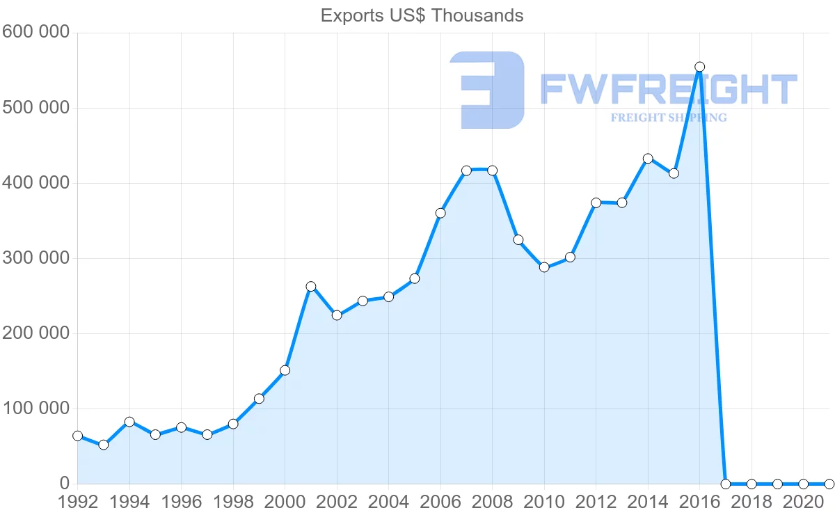 Shipping company from Bulgaria to Switzerland