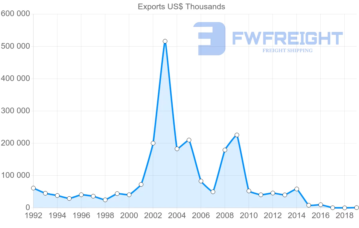 Shipping company from Bulgaria to Syria