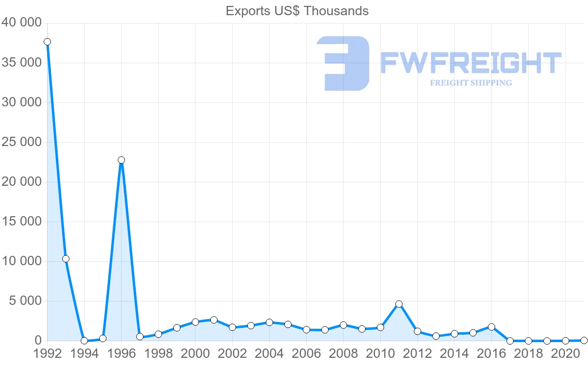 Shipping company from Bulgaria to Tajikistan