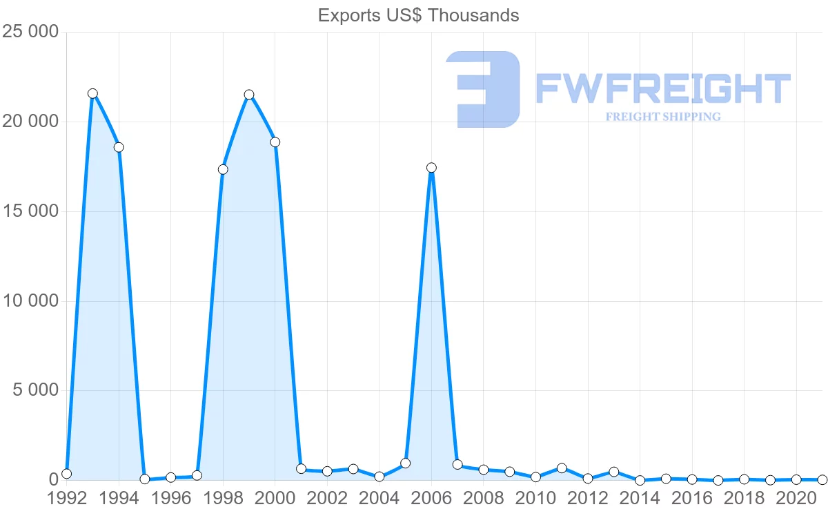 Shipping company from Bulgaria to Trinidad and Tobago