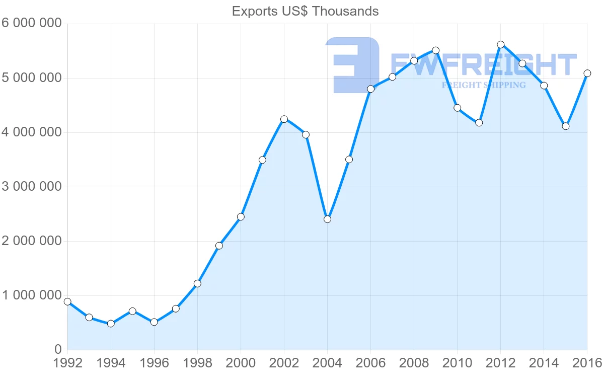 Shipping company from Bulgaria to Turkey