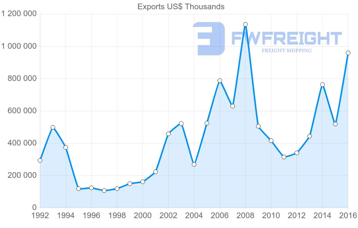 Shipping company from Bulgaria to Ukraine