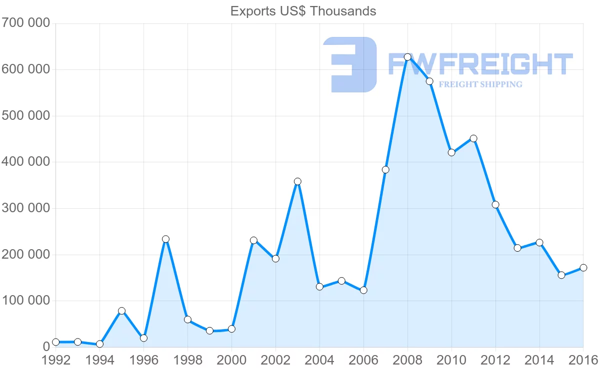 Shipping company from Bulgaria to United Arab Emirates