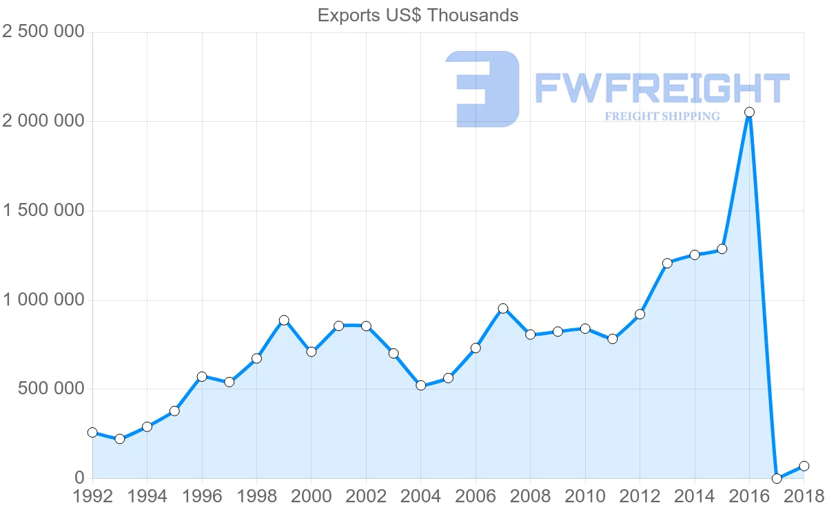 Shipping company from Bulgaria to United States