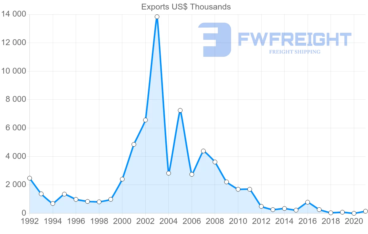 Shipping company from Bulgaria to Venezuela