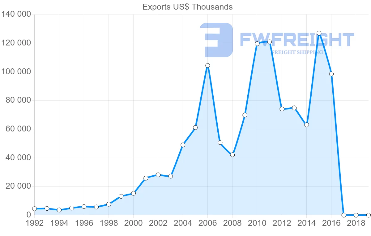 Shipping company from Bulgaria to Vietnam