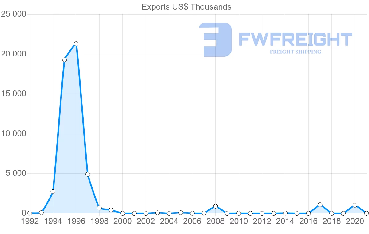 Shipping company from Cambodia to Afghanistan