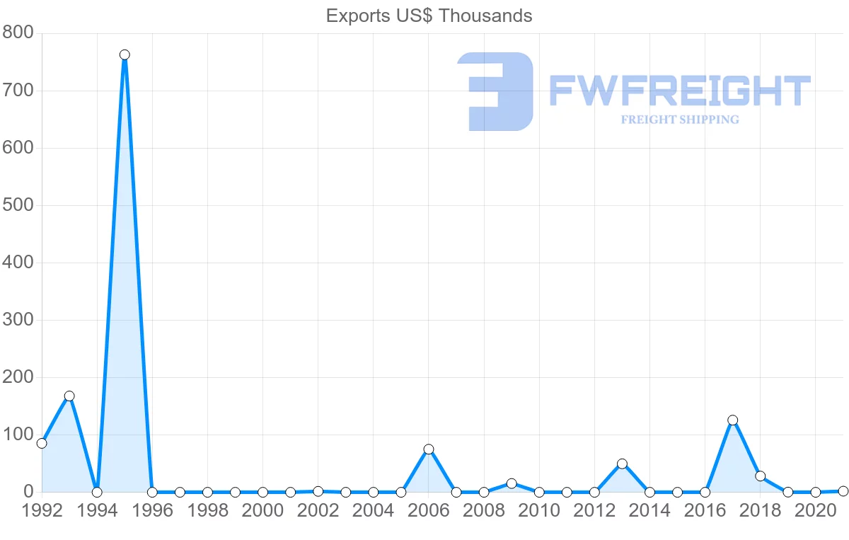 Shipping company from Cambodia to Albania