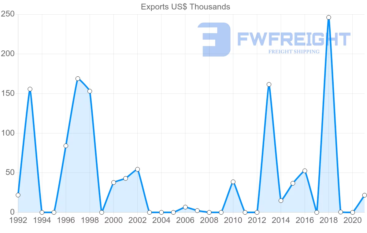 Shipping company from Cambodia to Algeria